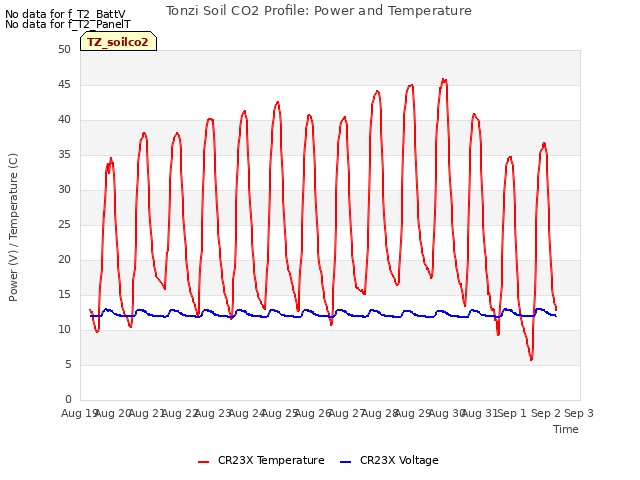 plot of Tonzi Soil CO2 Profile: Power and Temperature