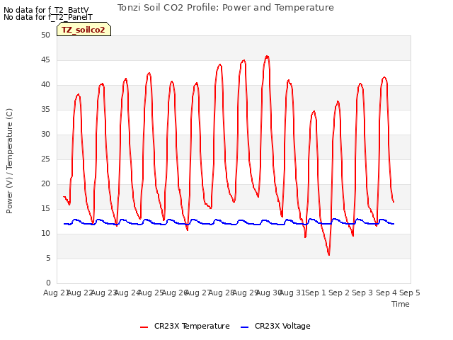 plot of Tonzi Soil CO2 Profile: Power and Temperature