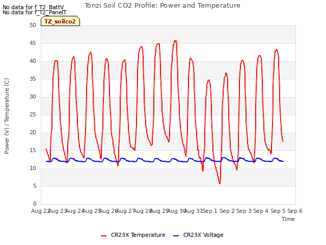 plot of Tonzi Soil CO2 Profile: Power and Temperature