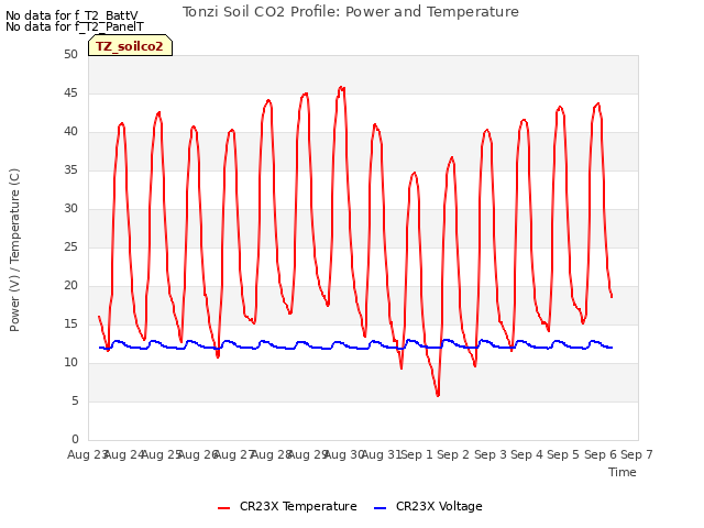 plot of Tonzi Soil CO2 Profile: Power and Temperature