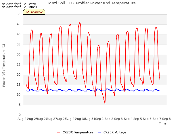 plot of Tonzi Soil CO2 Profile: Power and Temperature