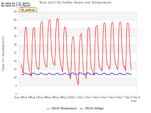 plot of Tonzi Soil CO2 Profile: Power and Temperature