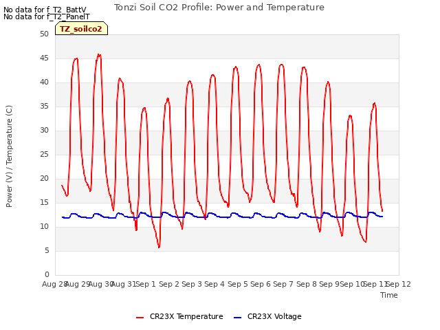 plot of Tonzi Soil CO2 Profile: Power and Temperature