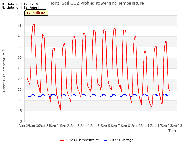 plot of Tonzi Soil CO2 Profile: Power and Temperature