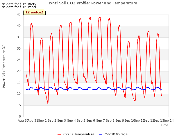 plot of Tonzi Soil CO2 Profile: Power and Temperature