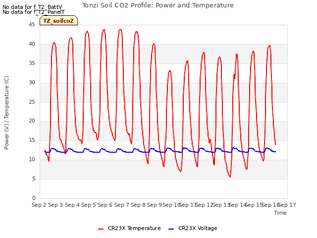 plot of Tonzi Soil CO2 Profile: Power and Temperature