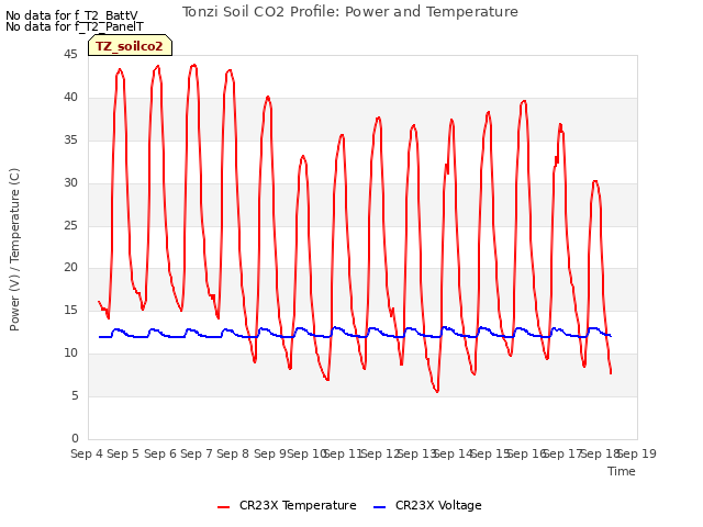 plot of Tonzi Soil CO2 Profile: Power and Temperature