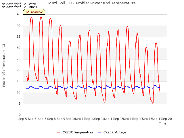 plot of Tonzi Soil CO2 Profile: Power and Temperature