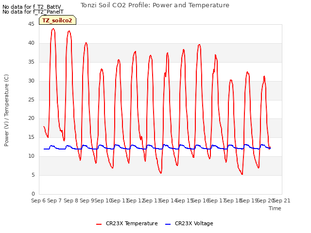 plot of Tonzi Soil CO2 Profile: Power and Temperature