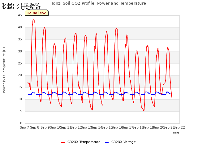 plot of Tonzi Soil CO2 Profile: Power and Temperature