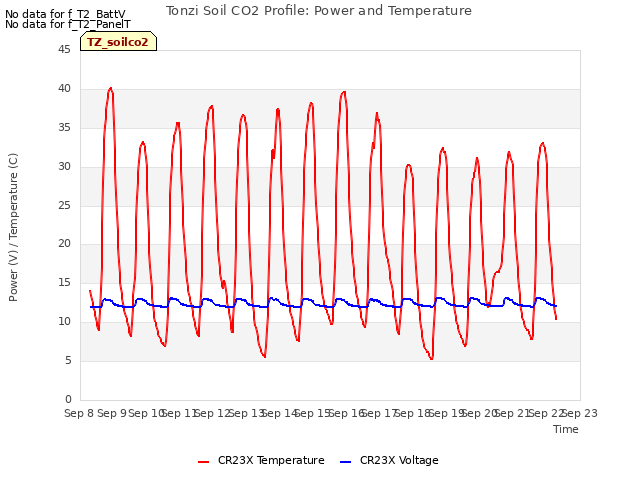 plot of Tonzi Soil CO2 Profile: Power and Temperature