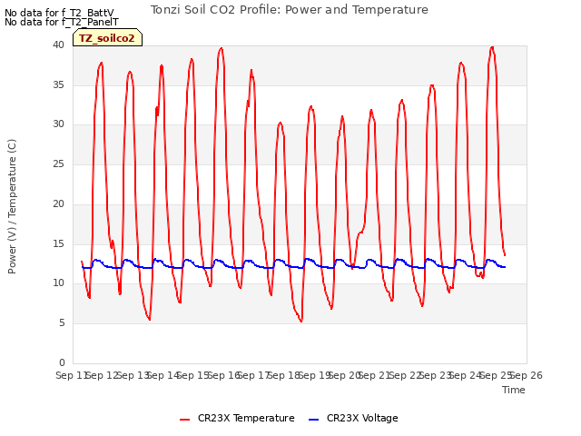 plot of Tonzi Soil CO2 Profile: Power and Temperature