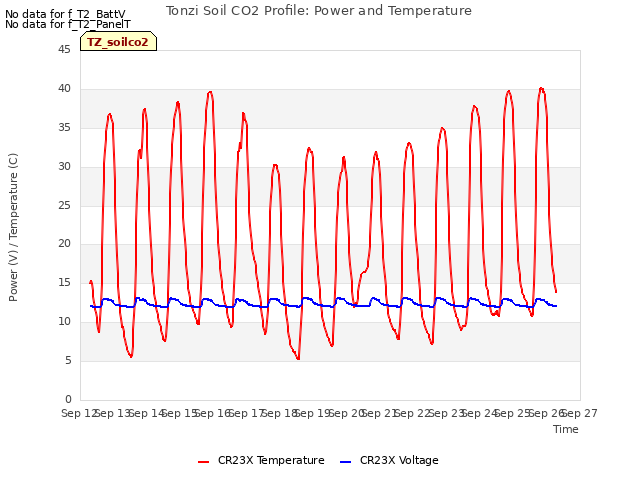 plot of Tonzi Soil CO2 Profile: Power and Temperature