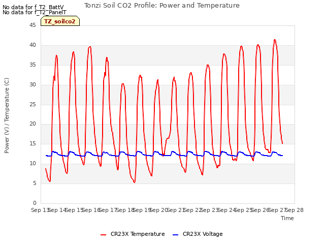 plot of Tonzi Soil CO2 Profile: Power and Temperature