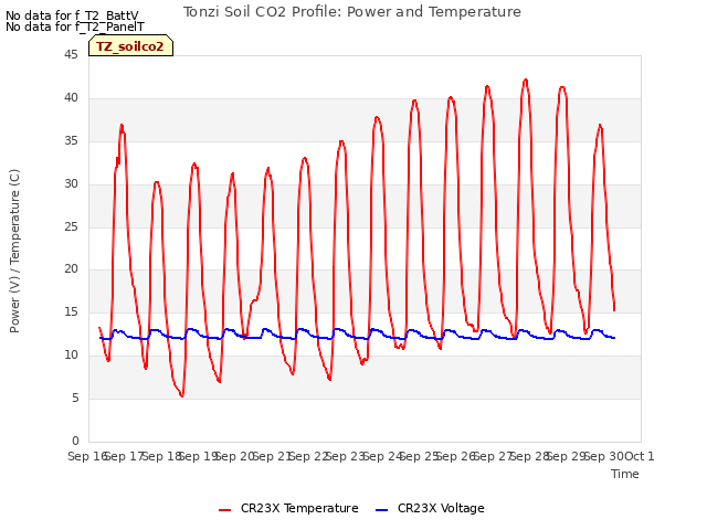 plot of Tonzi Soil CO2 Profile: Power and Temperature