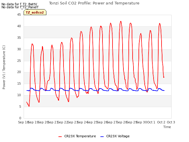 plot of Tonzi Soil CO2 Profile: Power and Temperature