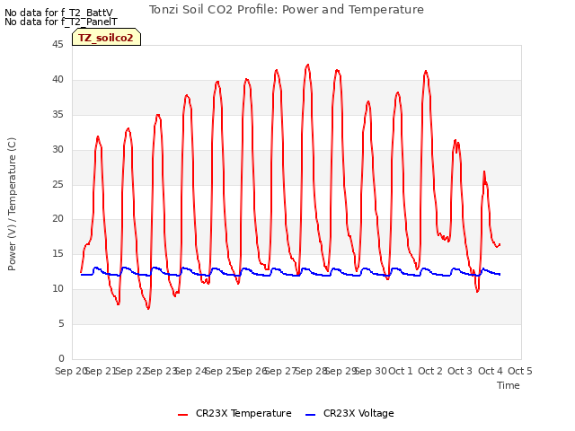 plot of Tonzi Soil CO2 Profile: Power and Temperature