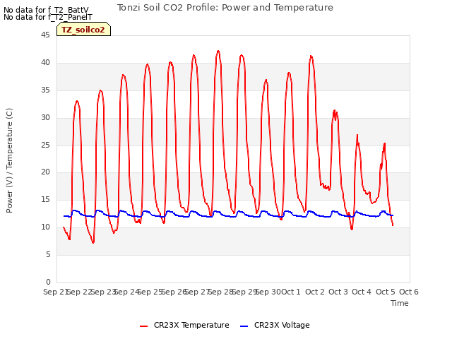 plot of Tonzi Soil CO2 Profile: Power and Temperature