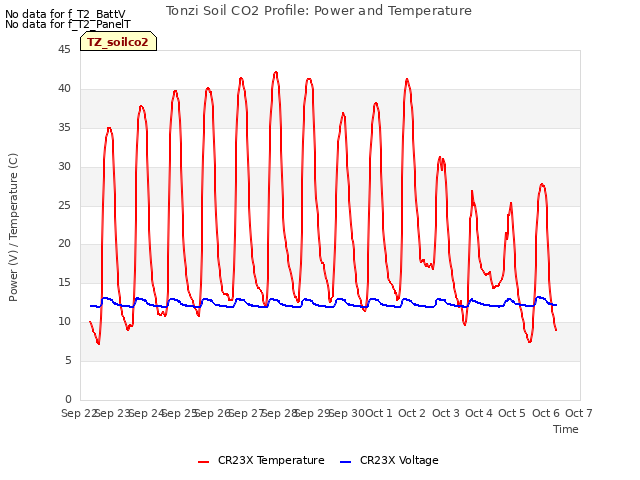 plot of Tonzi Soil CO2 Profile: Power and Temperature