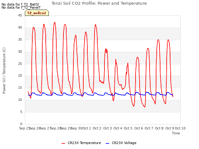 plot of Tonzi Soil CO2 Profile: Power and Temperature