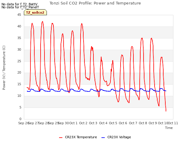 plot of Tonzi Soil CO2 Profile: Power and Temperature