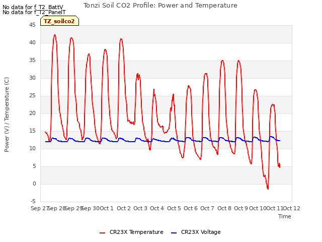 plot of Tonzi Soil CO2 Profile: Power and Temperature