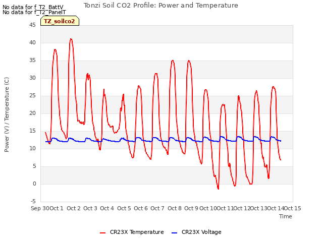 plot of Tonzi Soil CO2 Profile: Power and Temperature