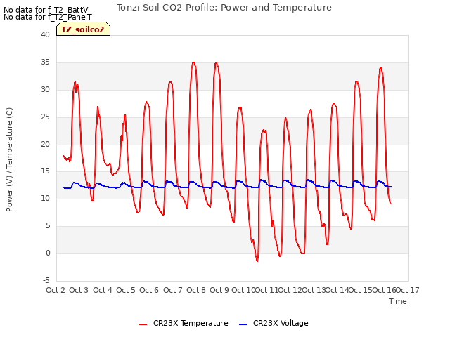 plot of Tonzi Soil CO2 Profile: Power and Temperature