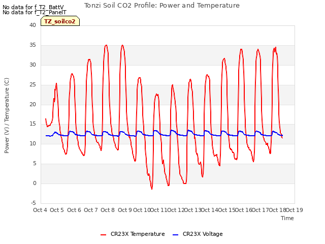 plot of Tonzi Soil CO2 Profile: Power and Temperature