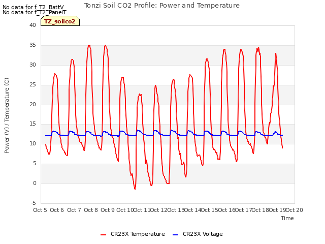 plot of Tonzi Soil CO2 Profile: Power and Temperature