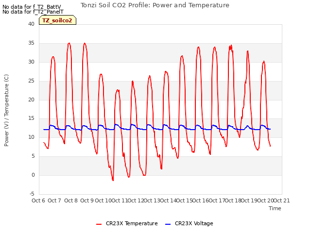 plot of Tonzi Soil CO2 Profile: Power and Temperature