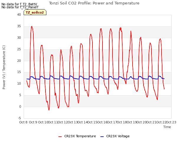 plot of Tonzi Soil CO2 Profile: Power and Temperature