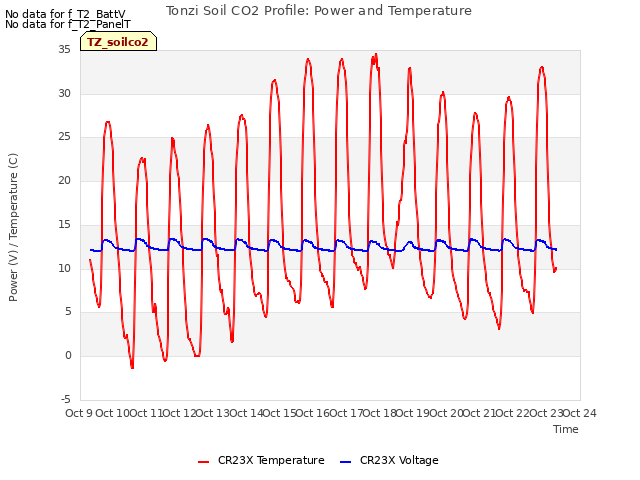 plot of Tonzi Soil CO2 Profile: Power and Temperature