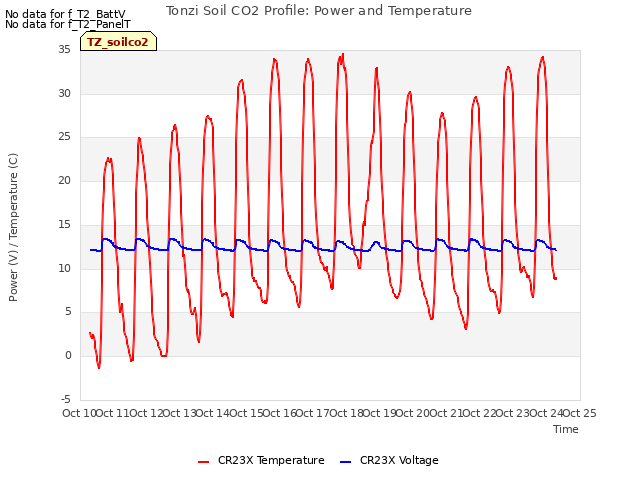 plot of Tonzi Soil CO2 Profile: Power and Temperature