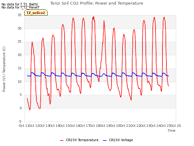 plot of Tonzi Soil CO2 Profile: Power and Temperature