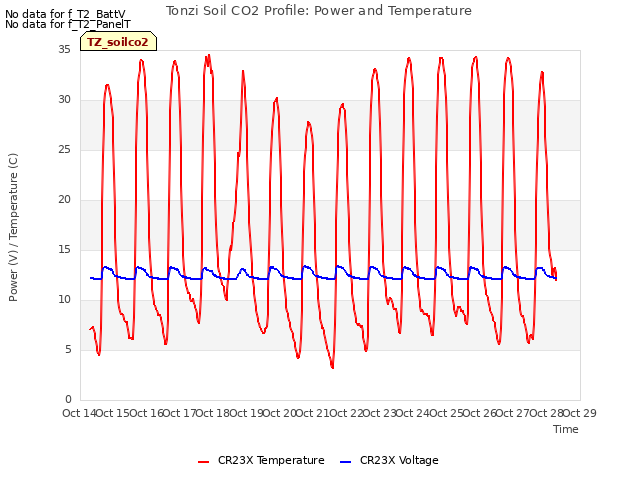 plot of Tonzi Soil CO2 Profile: Power and Temperature