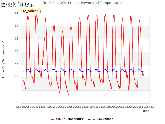 plot of Tonzi Soil CO2 Profile: Power and Temperature