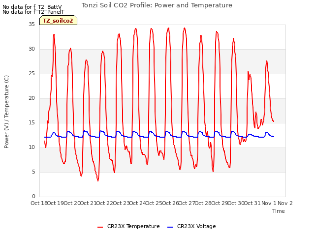 plot of Tonzi Soil CO2 Profile: Power and Temperature