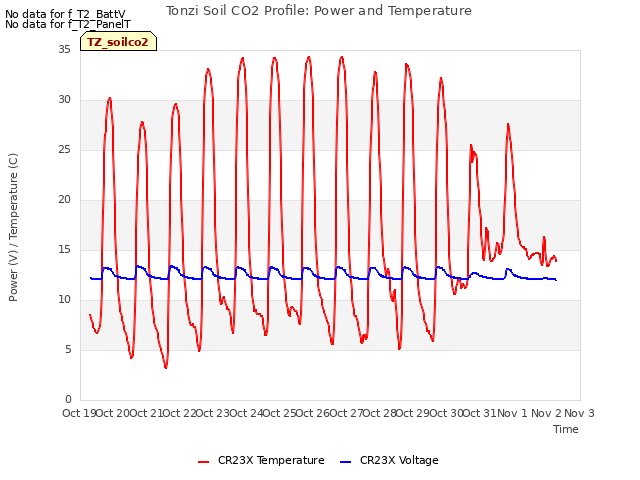 plot of Tonzi Soil CO2 Profile: Power and Temperature