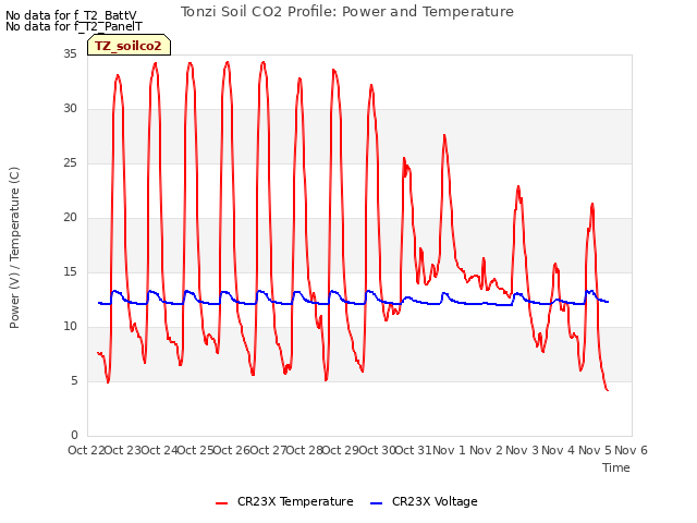 plot of Tonzi Soil CO2 Profile: Power and Temperature