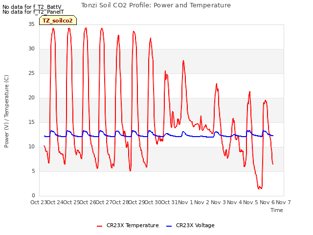 plot of Tonzi Soil CO2 Profile: Power and Temperature