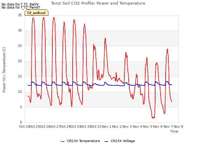 plot of Tonzi Soil CO2 Profile: Power and Temperature