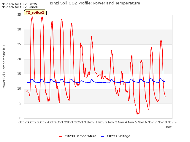 plot of Tonzi Soil CO2 Profile: Power and Temperature