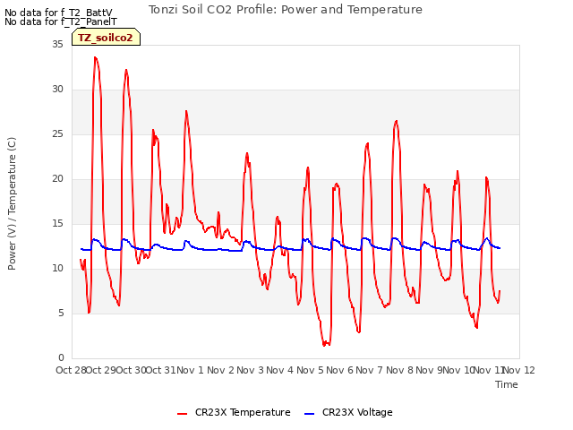 plot of Tonzi Soil CO2 Profile: Power and Temperature