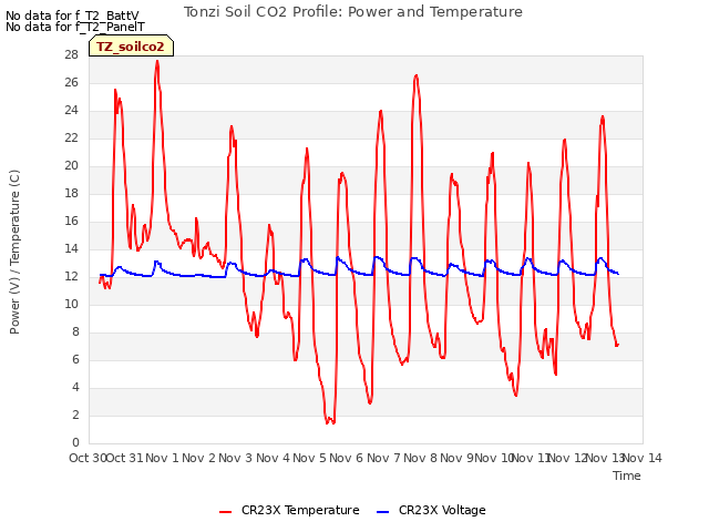 plot of Tonzi Soil CO2 Profile: Power and Temperature