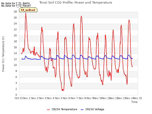 plot of Tonzi Soil CO2 Profile: Power and Temperature