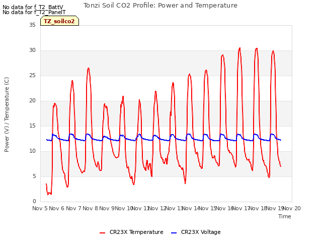 plot of Tonzi Soil CO2 Profile: Power and Temperature