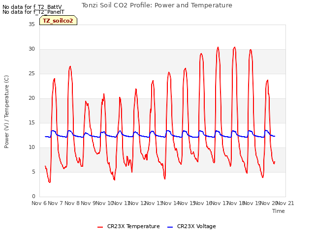 plot of Tonzi Soil CO2 Profile: Power and Temperature