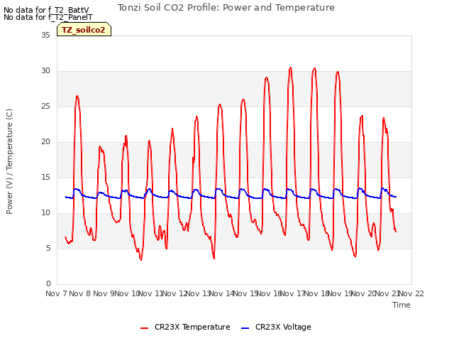 plot of Tonzi Soil CO2 Profile: Power and Temperature