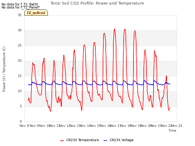 plot of Tonzi Soil CO2 Profile: Power and Temperature